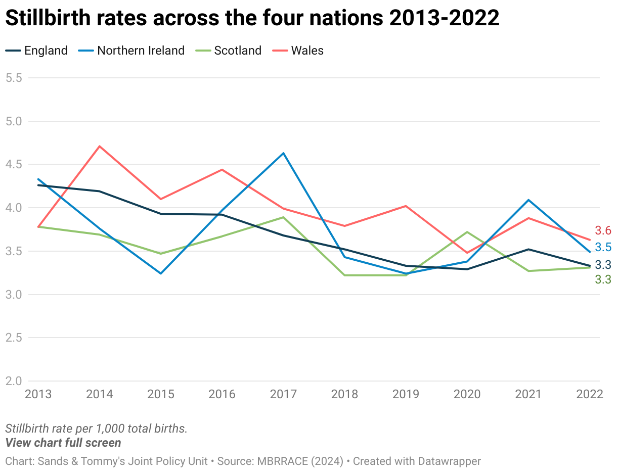 Line graph of stillbirth rates across the devolved nations between 20103 and 2022, showing that rates were highest in Wales in 2022 (3.6), followed by Northern Ireland (3.5), England and Scotland (both 3.3) 