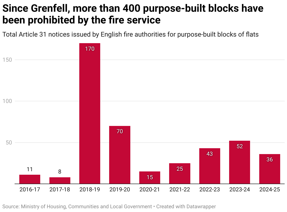 Since Grenfell, more than 400 purpose-built blocks have been prohibited by the fire service (Column Chart)