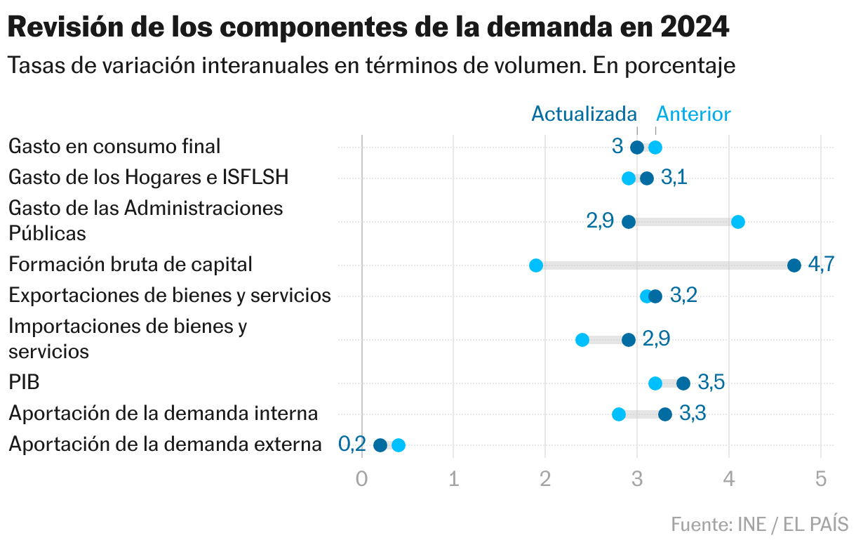 Revisión de los componentes de la demanda en 2024 (Gráfico de rangos)