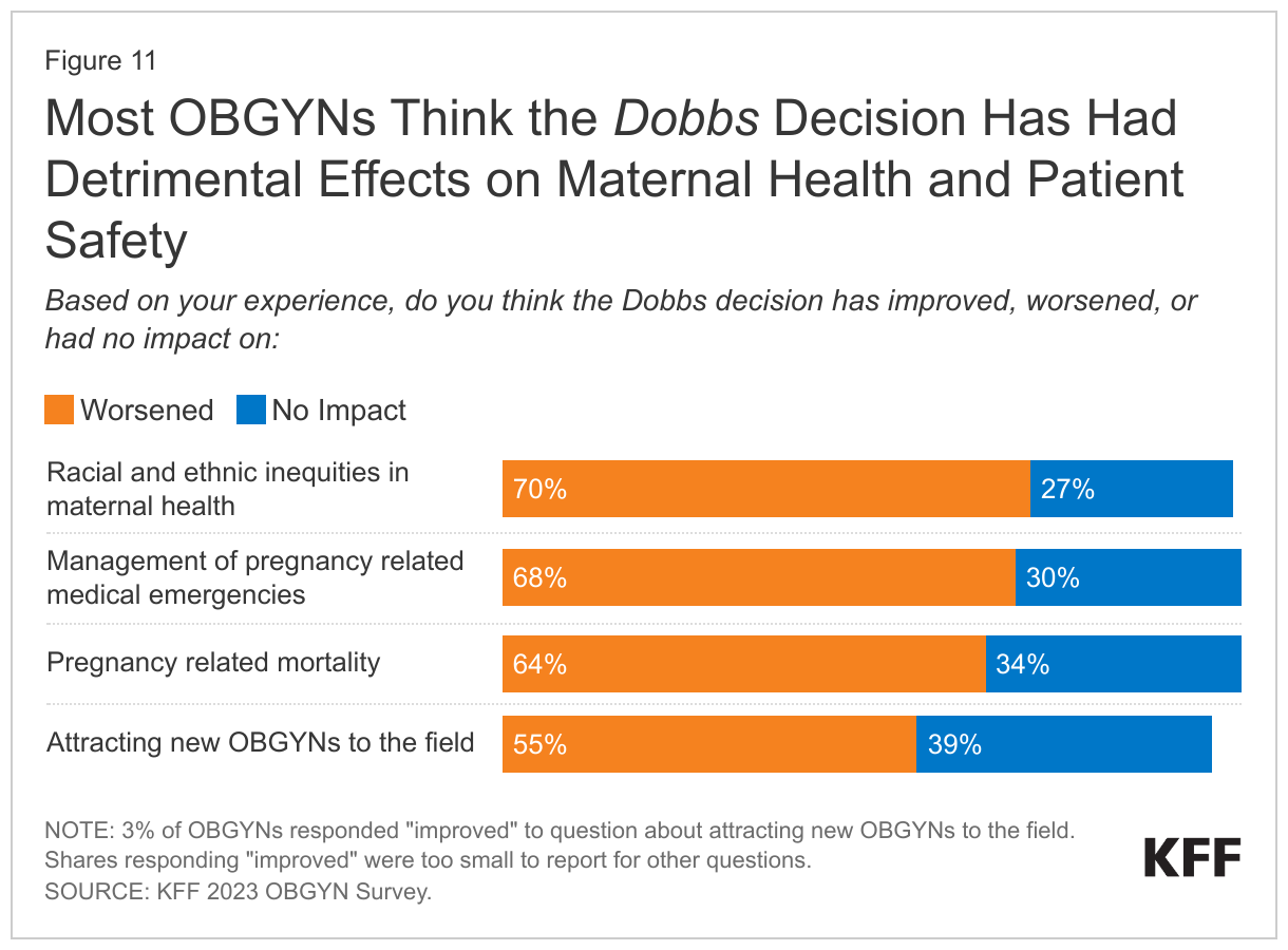 Most OBGYNs Think the Dobbs Decision Has Had Detrimental Effects on Maternal Health and Patient Safety data chart