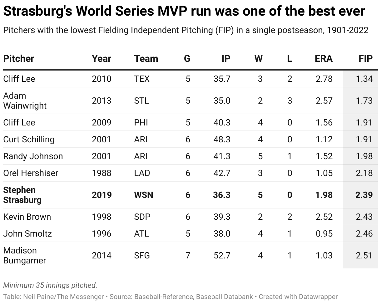 World Series MVP Strasburg on IL with nerve issue in hand