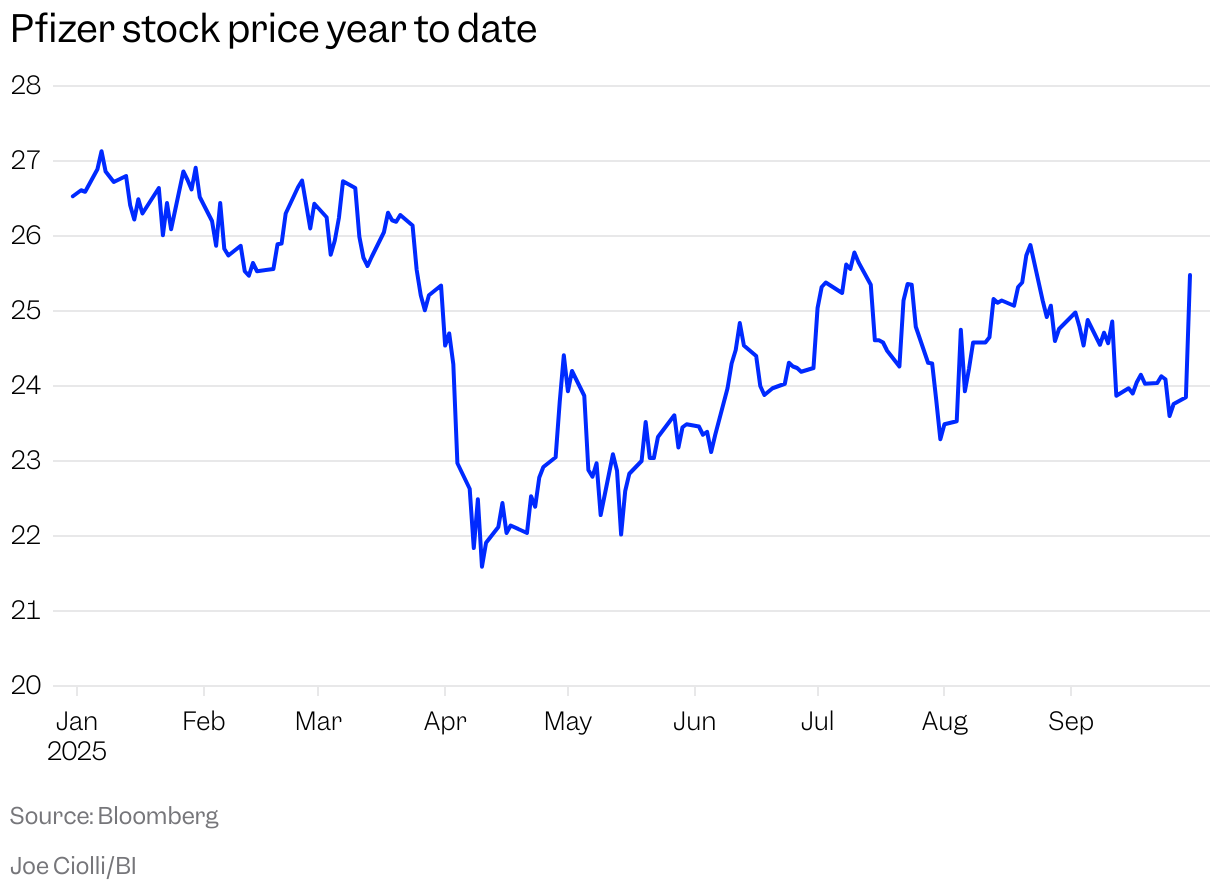 CoreWeave, Pfizer Stock Surges Point to New Reality for Investors in 2025 -  Business Insider