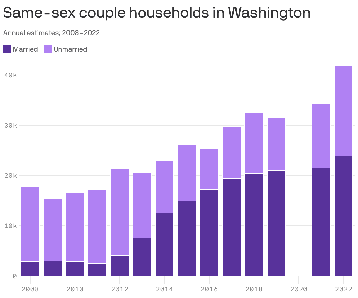 Stacked column chart showing the estimated number of same-sex couple households in Washington, annually from 2008 to 2022. In 2008, there were about 17,000 same-sex households in the state, 16% of them married. In 2022, 57% of the 41,000 same-sex couple households were married.