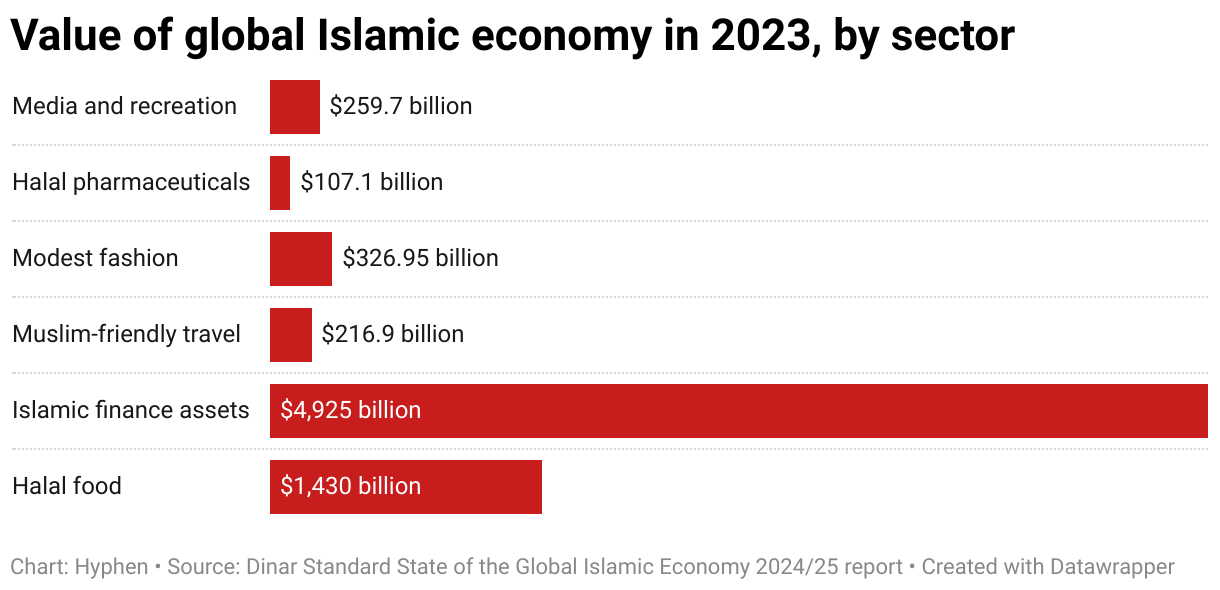 Bars showing the value of six Islamic sectors: halal food, Islamic finance assets, Muslim-friendly travel, modest fashion, halal pharmaceuticals and Islamic-themed media and recreation