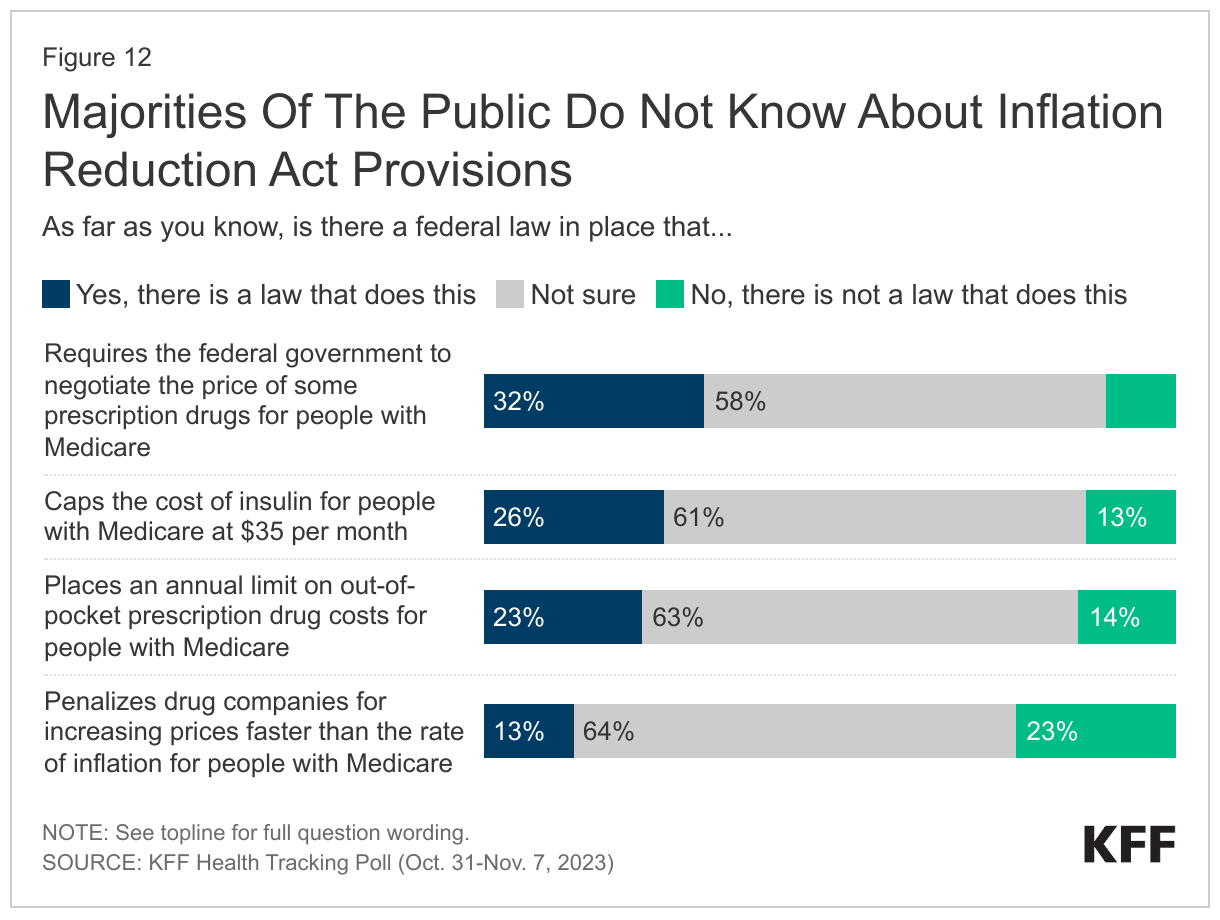 Majorities Of The Public Do Not Know About Inflation Reduction Act Provisions data chart