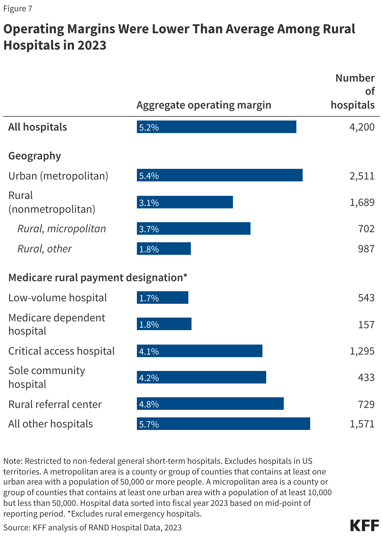 Operating Margins Were Lower Than Average Among Rural Hospitals in 2023 data chart