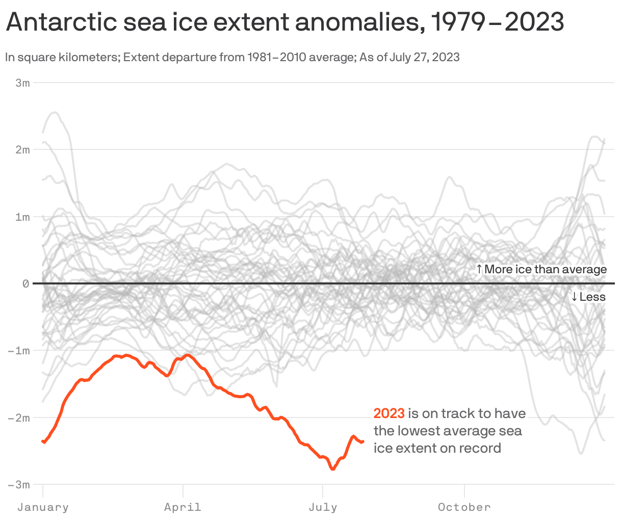 Antarctic sea ice extent anomalies, 1979–2023