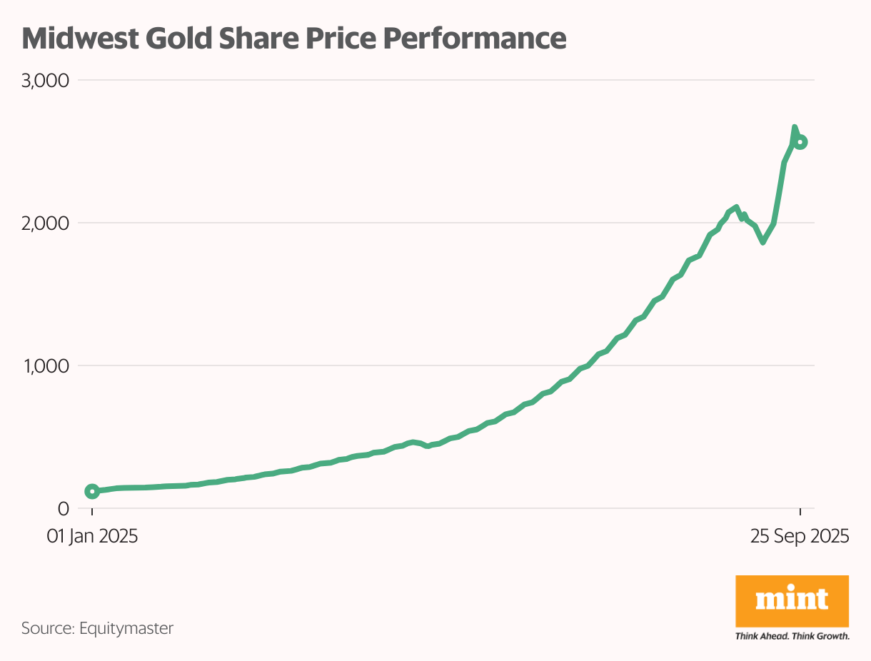 Midwest Gold Share Price Performance (Line chart)