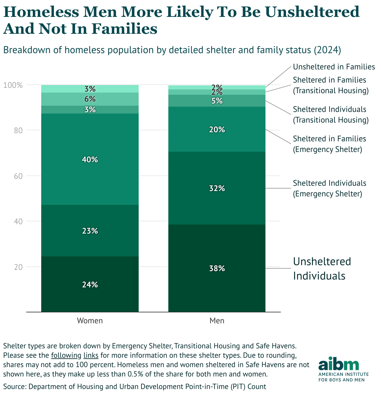 A stacked bare chart showing that homeless men are more likely to be unsheltered and not in families