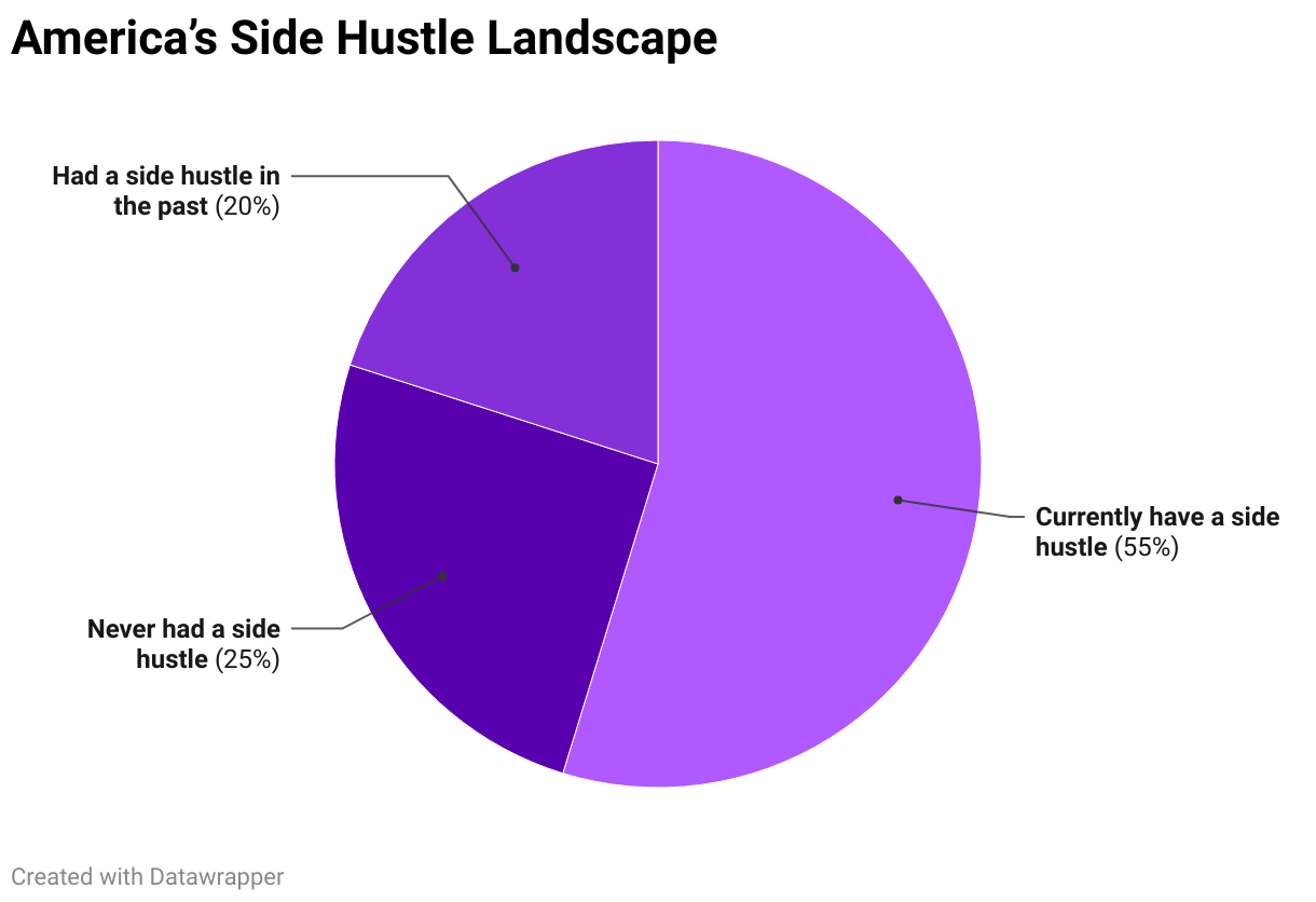 America’s Side Hustle Landscape (Pie Chart)