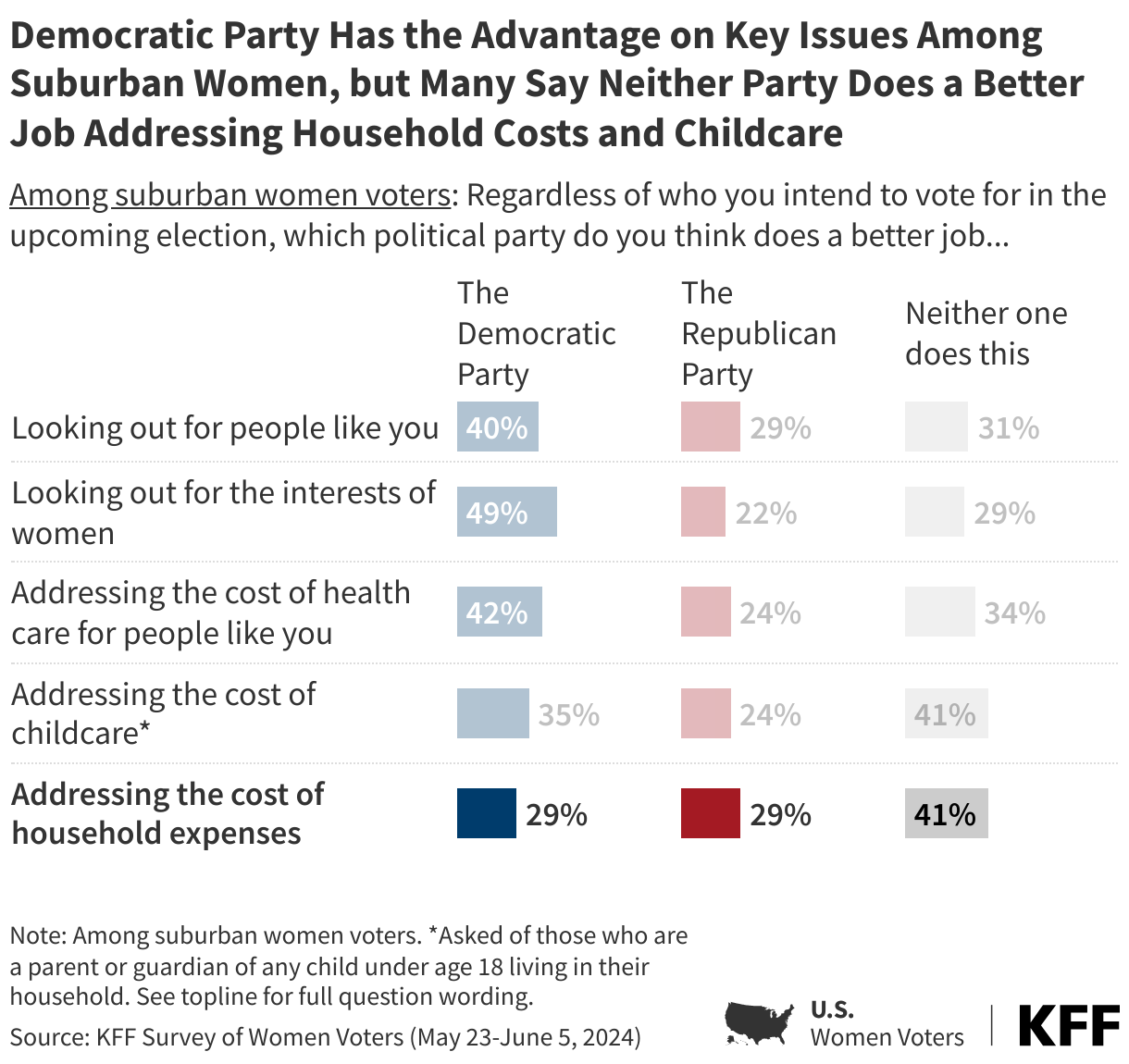 Democratic Party Has the Advantage on Key Issues Among Suburban Women, but Many Say Neither Party Does a Better Job Addressing Household Costs and Childcare data chart