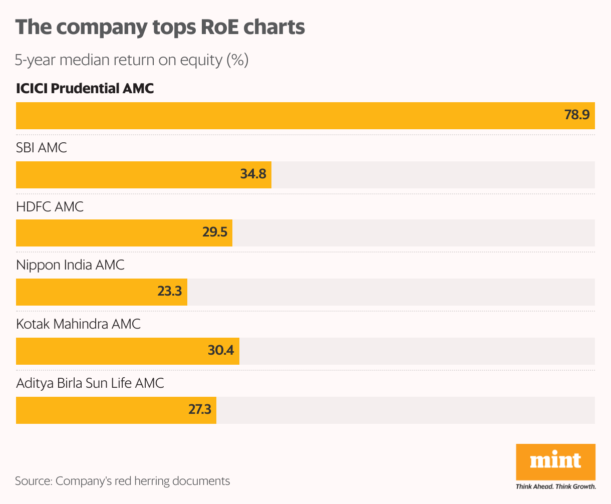 The company tops RoE charts (Bar Chart)
