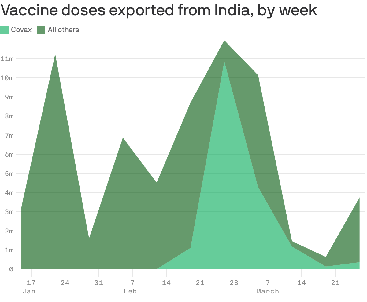 Vaccine doses exported from India, by week