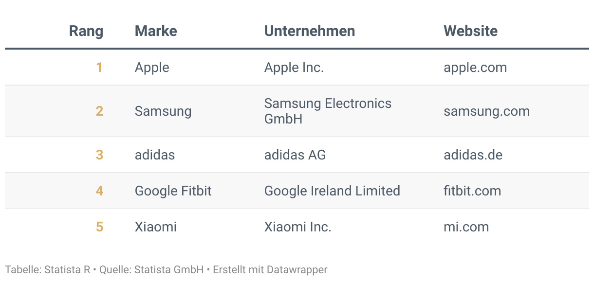 Ranking der Besten Marken Deutschlands 2024, Kategorie Wearables