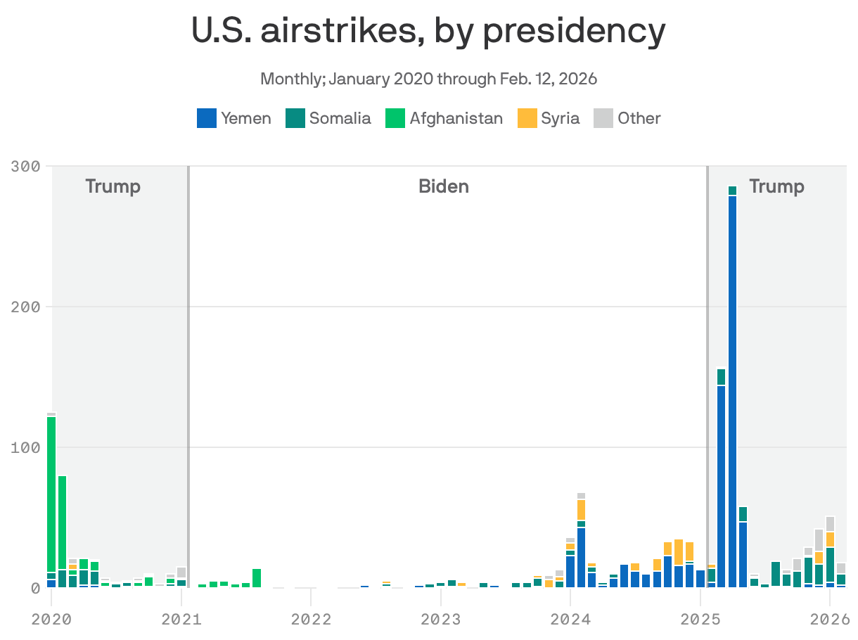 A bar chart showing U.S. airstrikes from January 2020 through February 12, 2026, by presidency. The data shows a notable spike in strikes during the Trump administration, particularly in Yemen and Afghanistan. The Biden administration shows significantly fewer airstrikes overall, with some increases in 2024. The number of strikes dramatically increases in 2025 as Trump takes office again, nearing 300 in the month of March 2025.