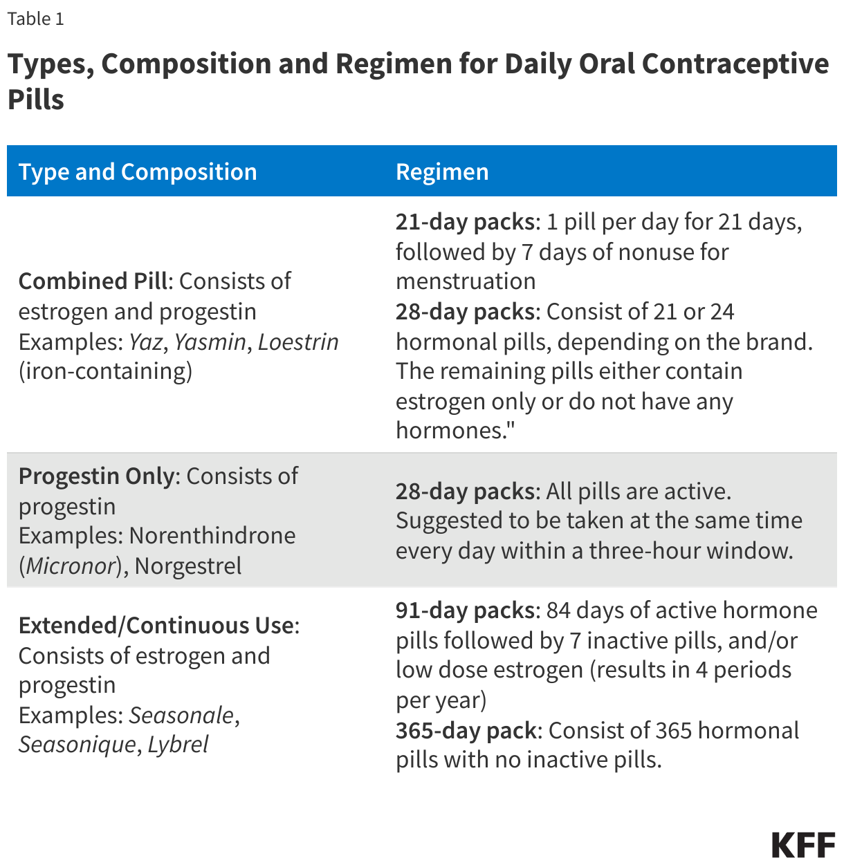 Table 1: Types, Composition and Regimen for Daily Oral Contraceptive Pills data chart