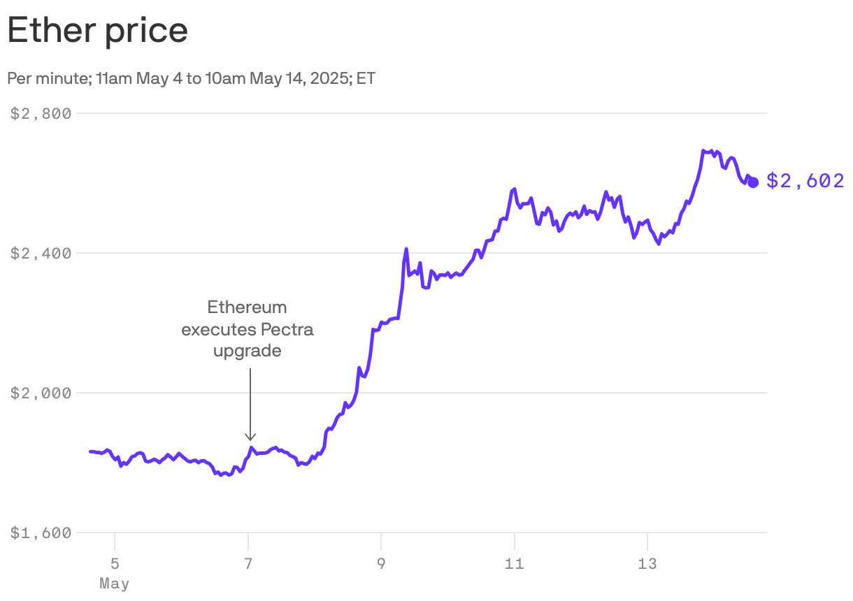 Charted: Ethereum leveled up