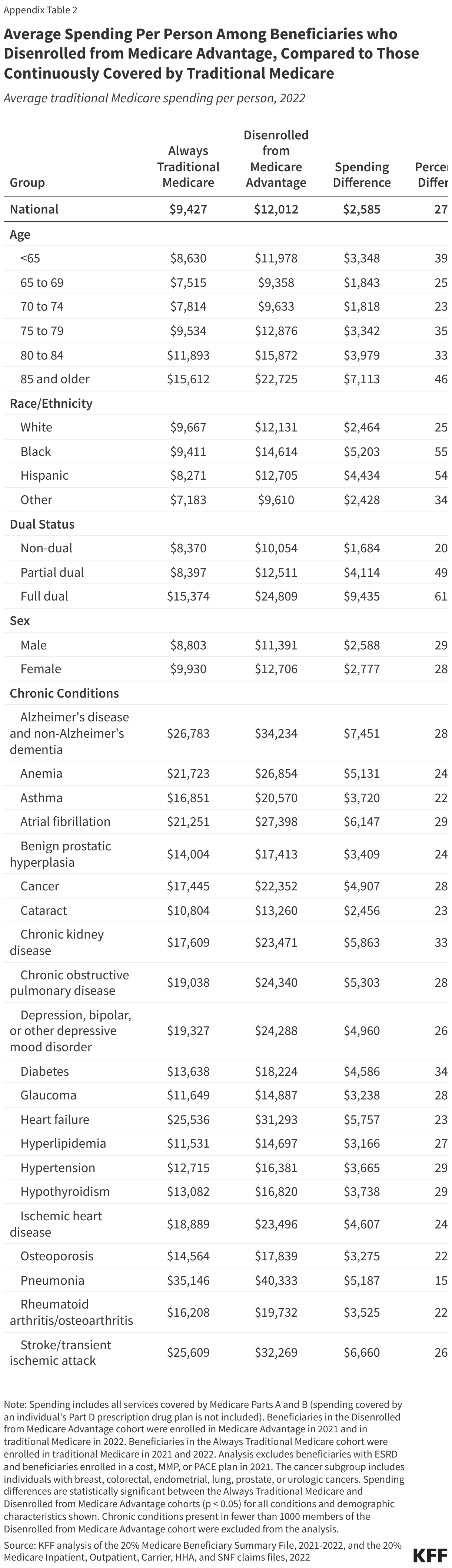 Average Spending Per Person Among Beneficiaries who Disenrolled from Medicare Advantage, Compared to Those Continuously Covered by Traditional Medicare data chart