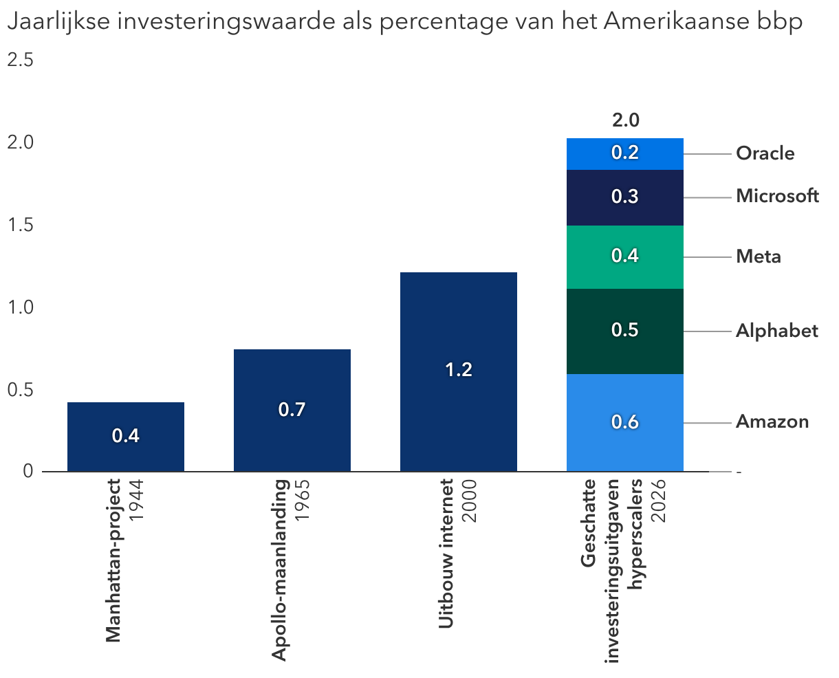 AI-uitgaven overtreffen de meest ambitieuze projecten uit de geschiedenis