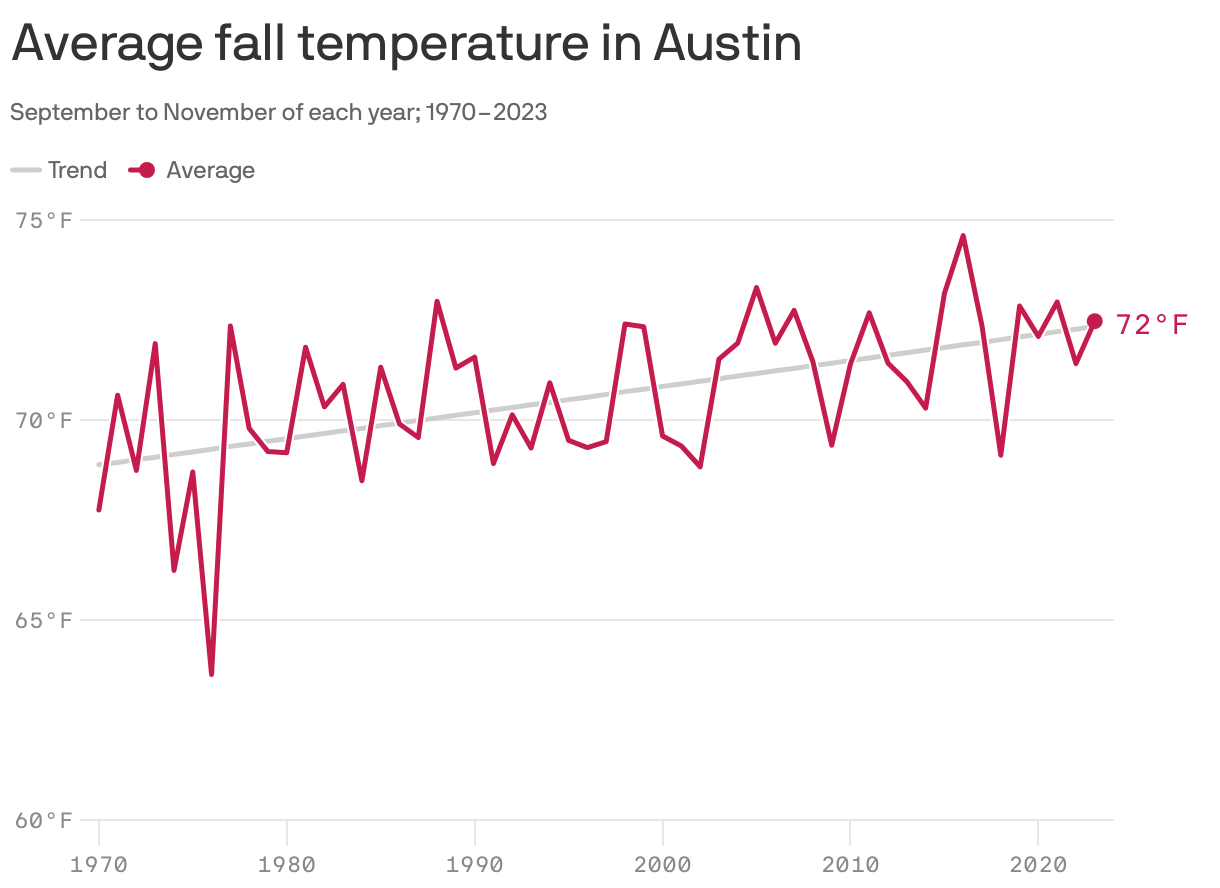 Line chart showing average fall temperatures in the Austin area from 1970 to 2023. Overall, temperatures from September to November have changed from 67.8°F in 1970 to 72.5°F in 2023.