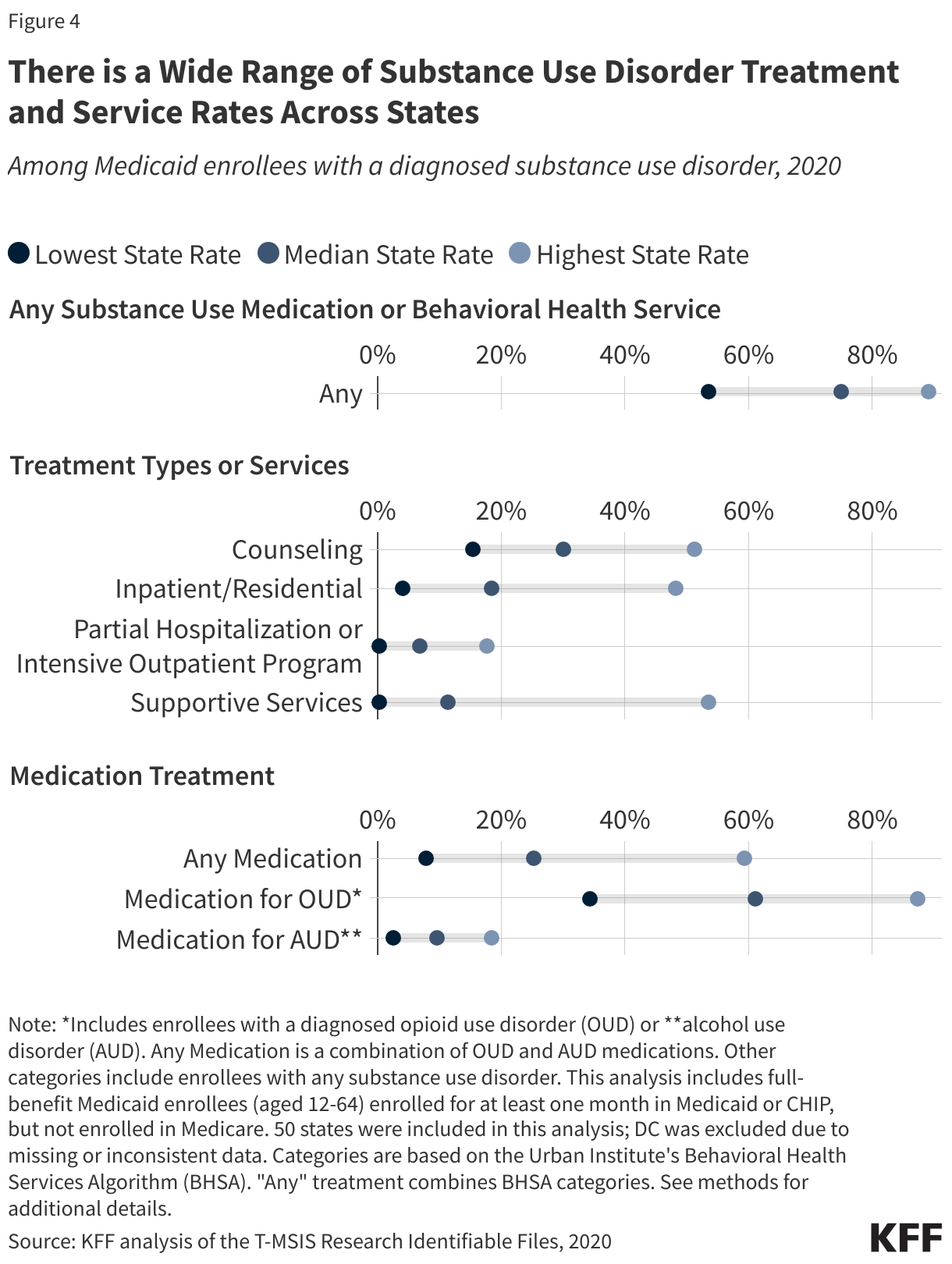 There is a Wide Range of Substance Use Disorder Treatment and Service Rates Across States data chart