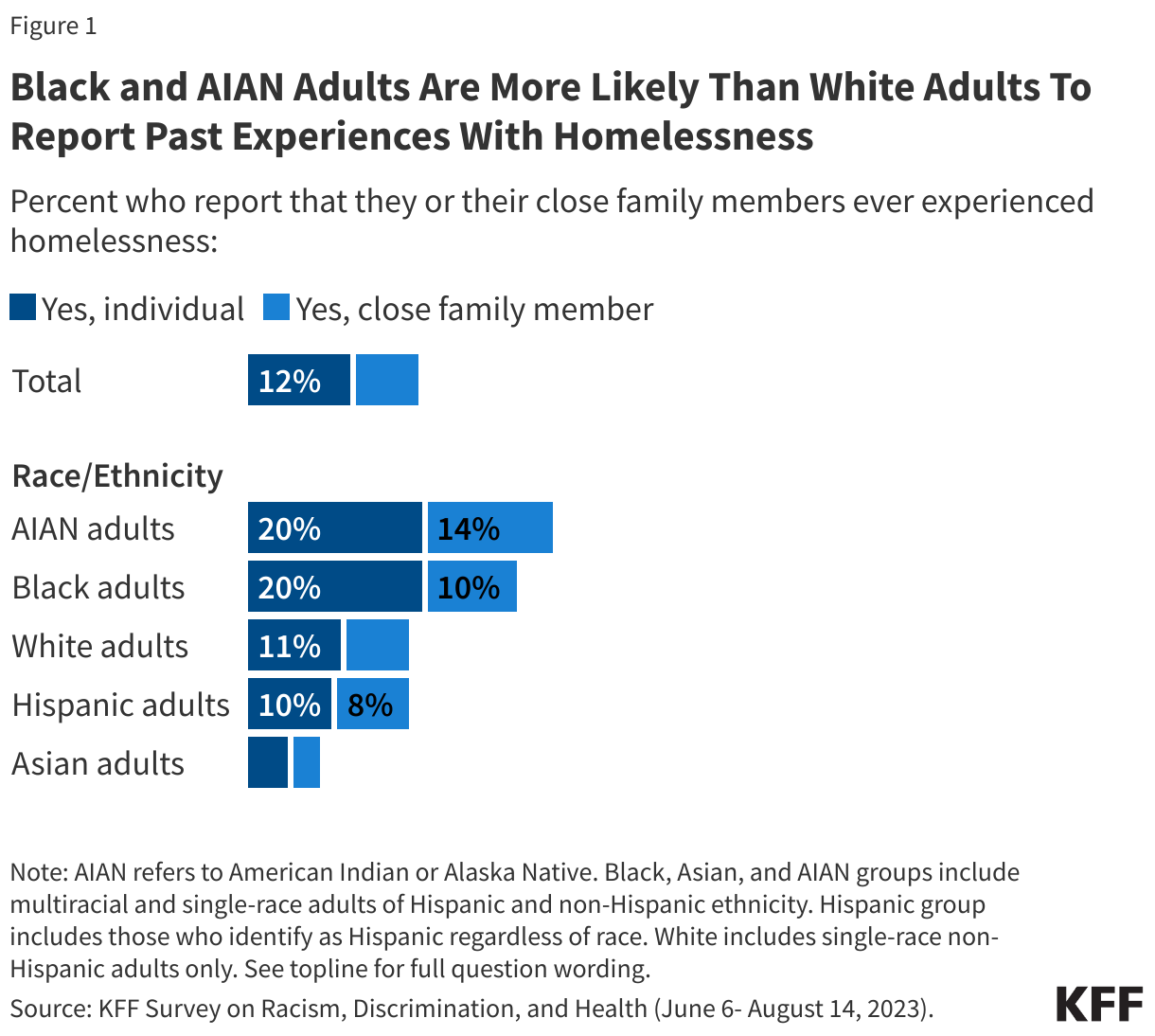 Black and AIAN Adults Are More Likely Than White Adults to Report Past Experiences with Homelessness data chart