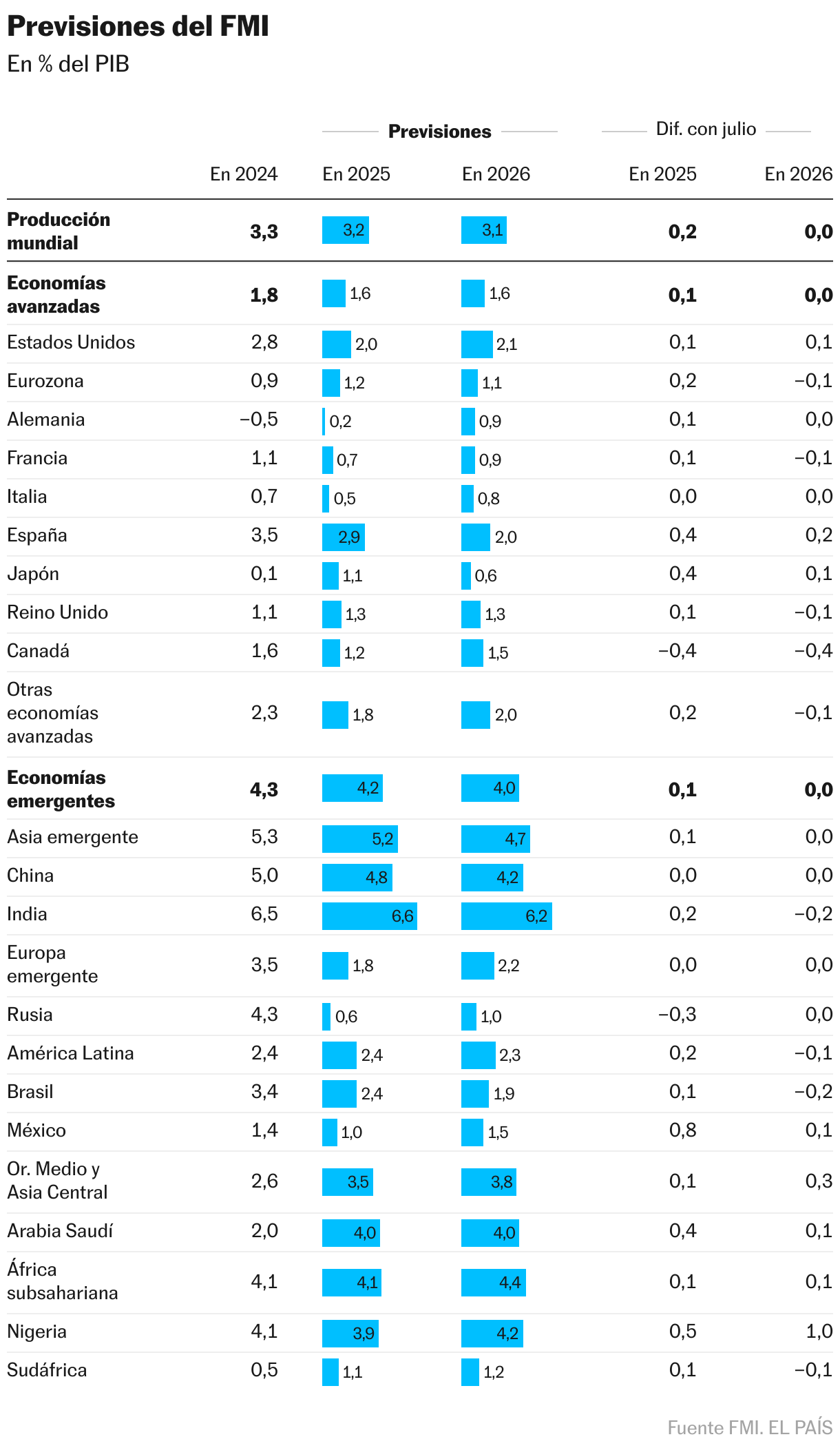 Previsiones del FMI (Tabla)