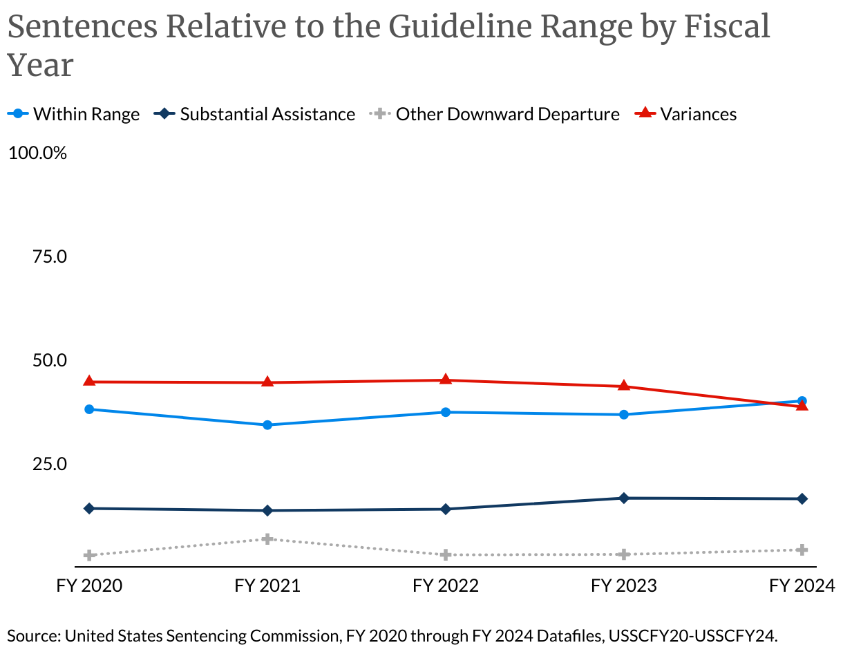 Sentence Relative to the Guideline Range by Fiscal Year (Line chart)
