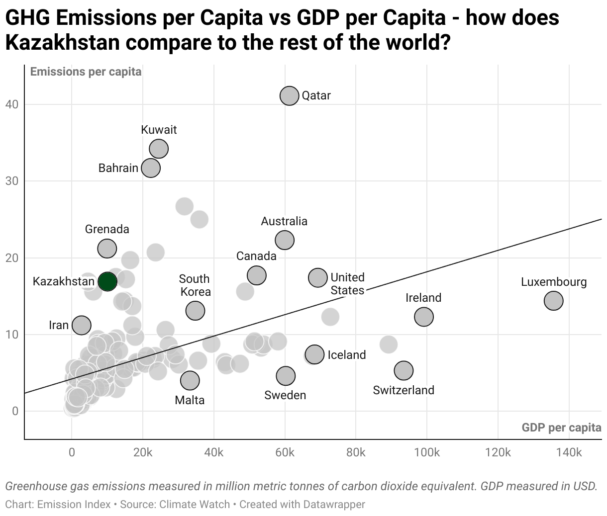 Greenhouse Gas Emissions in Kazakhstan 3 Scatter chart of emissions per capita and GDP per capita