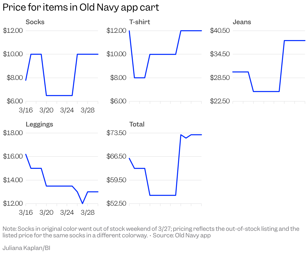 Small multiple line chart
