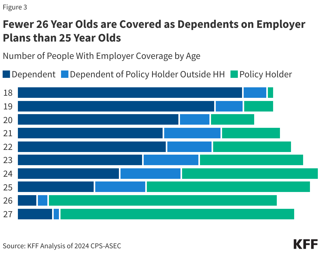 Fewer 26 Year Olds are Covered as Dependents on Employer Plans than 25 Year Olds data chart