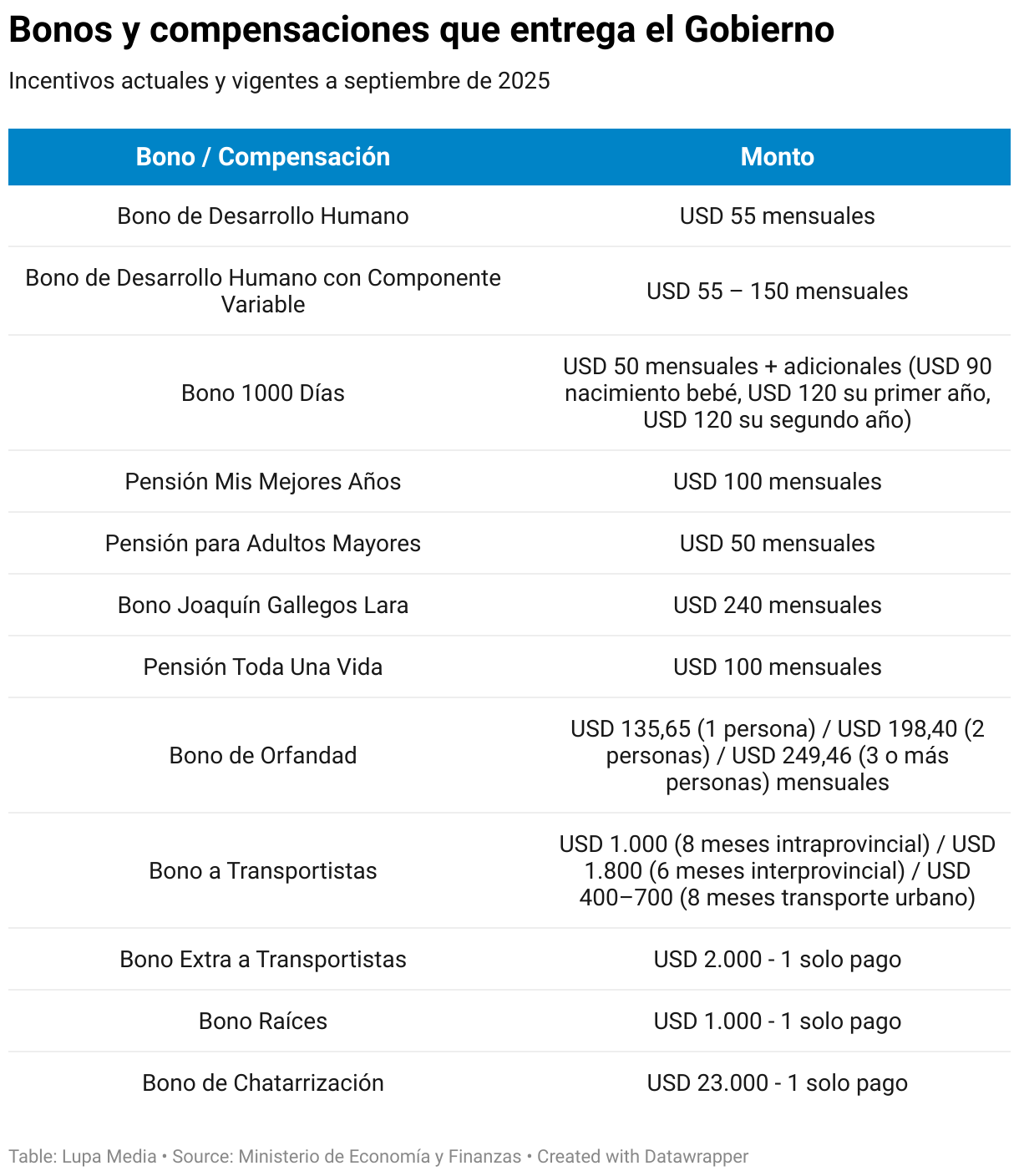 Bonos y compensaciones que entrega el Gobierno (Tabla)