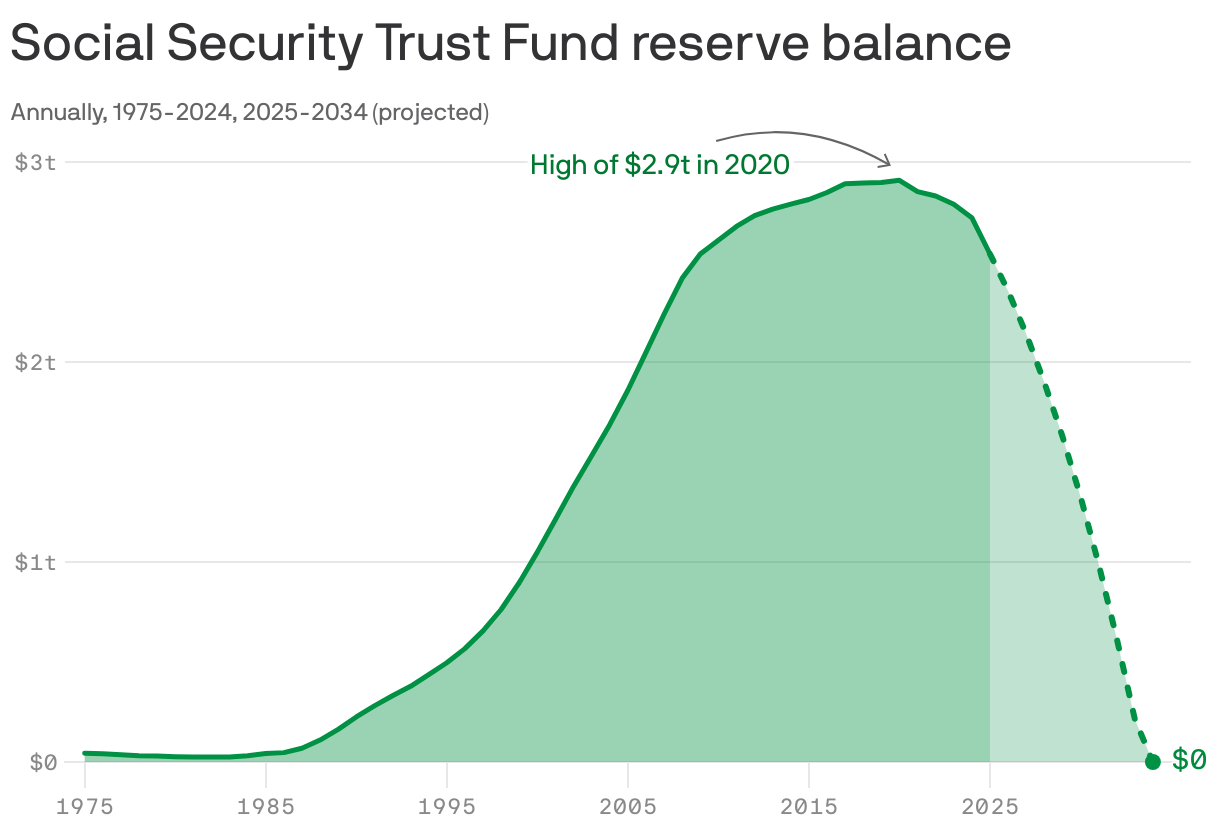 A line chart showing the reserve balance of the Social Security Trust Fund from 1975 to 2034, with 2025 to 2034 as a projection. The reserves peaked at $2.9 trillion in 2020, then are expected to gradually decline until reaching $0 around 2034.