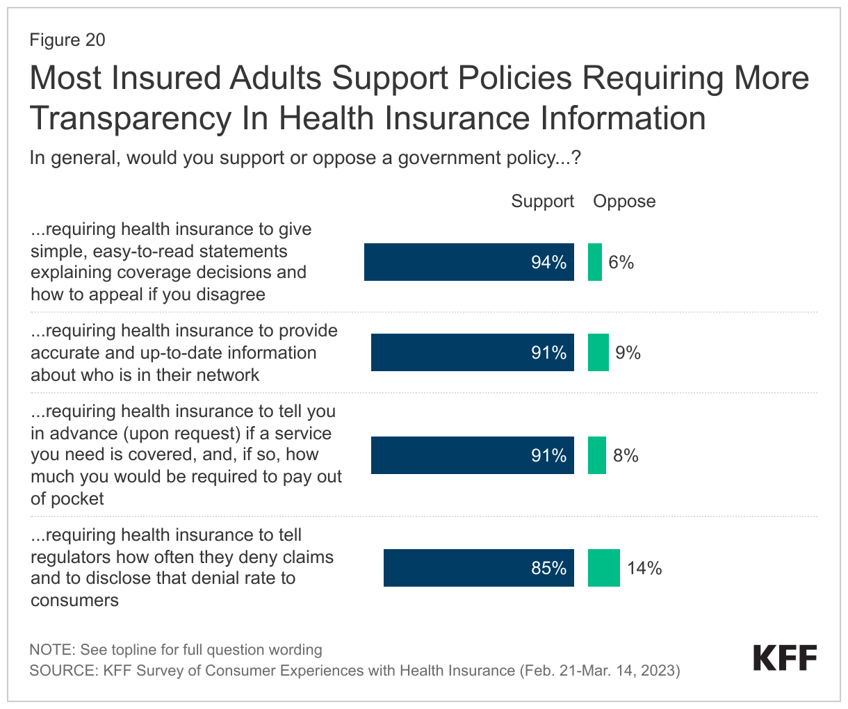 Most Insured Adults Support Policies Requiring More Transparency In Health Insurance Information data chart