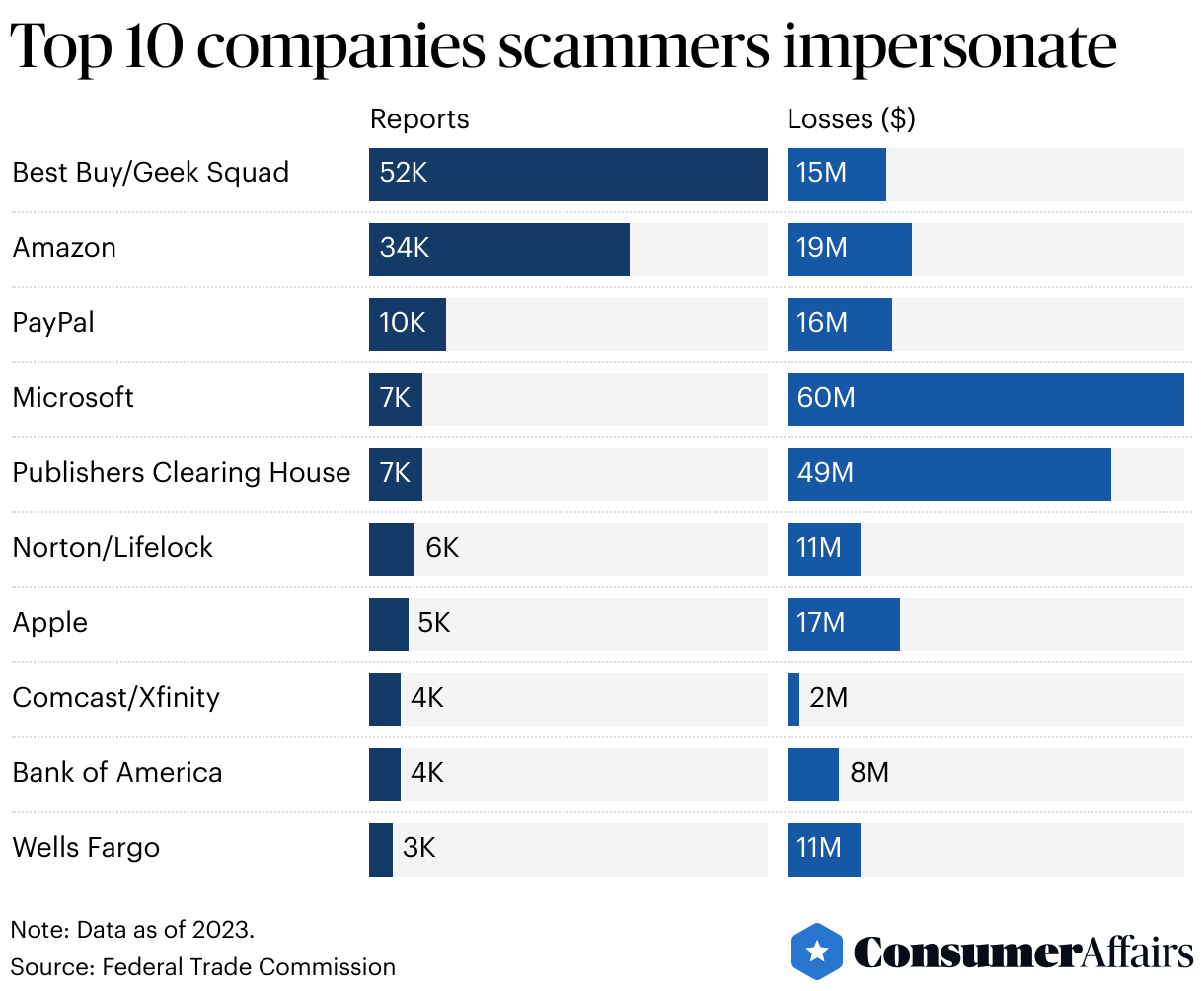 Consumer News: Here are the companies scammers impersonate most