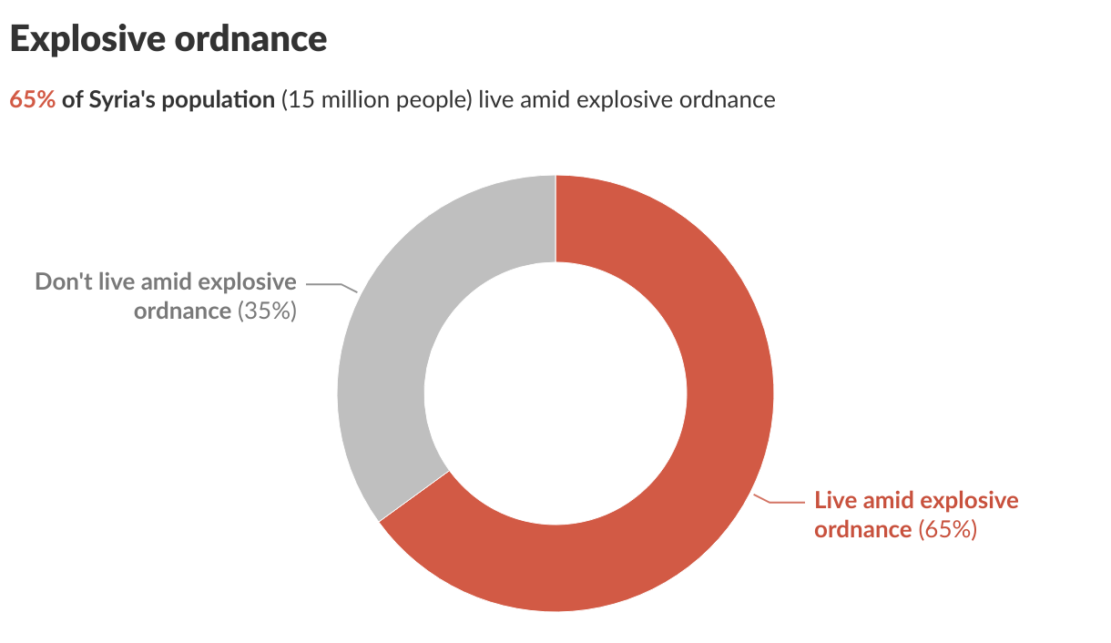 Explosive ordnance (Donut Chart)