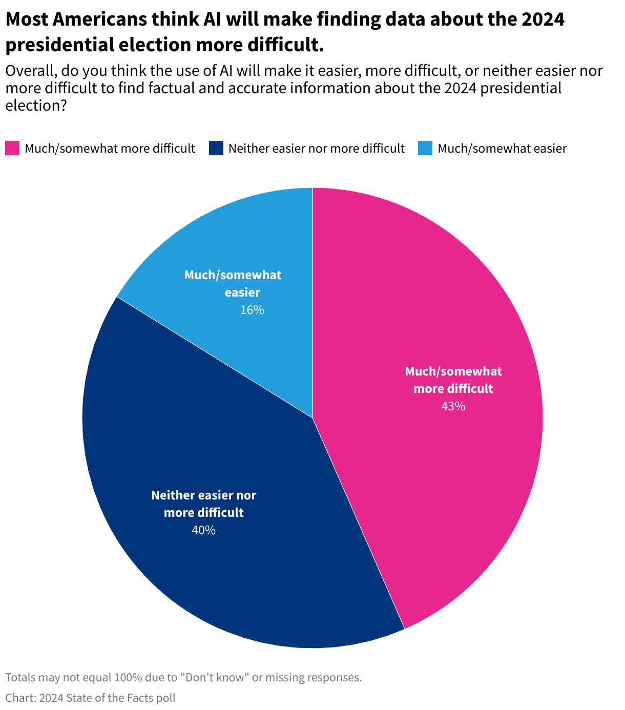 Pie chart showing the breakdown of how easy/difficult Americans think Ai will make getting data about the 2024 presidential election.