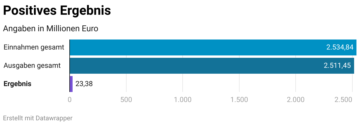Positives Ergebnis (Balken)