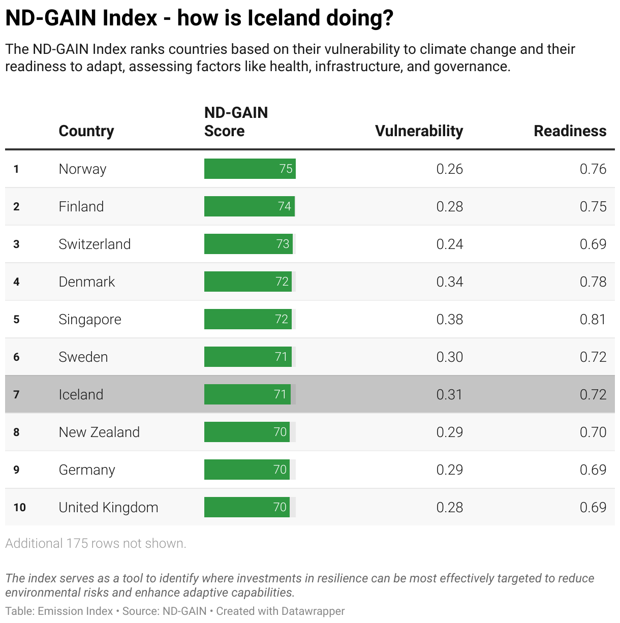 Greenhouse Gas Emissions in Iceland 11 Ranking chart for the ND-GAIN Index showing Iceland position.