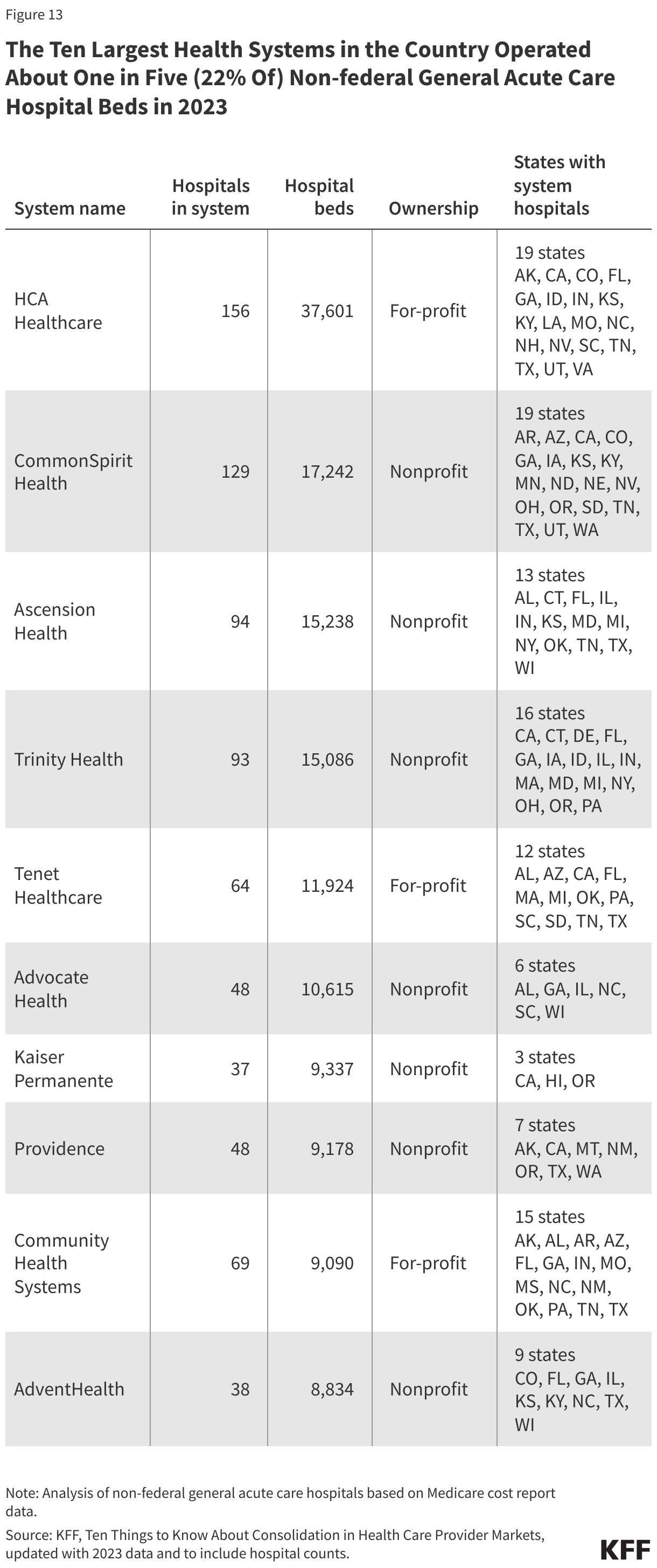 The Ten Largest Health Systems in the Country Operating About One in Five (22% of) Non-federal General Acute Care Hospital Beds in 2023 data chart