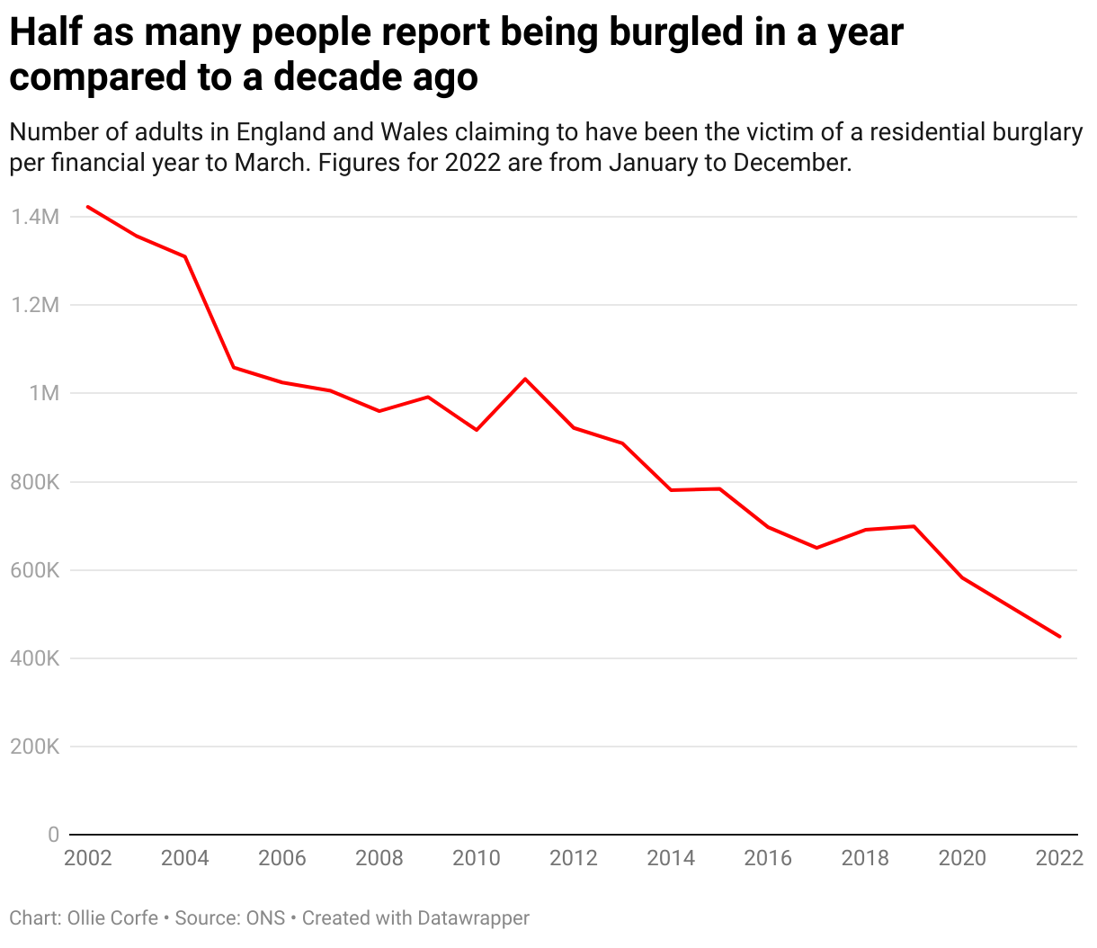 Burglary cases in Britain are declining.