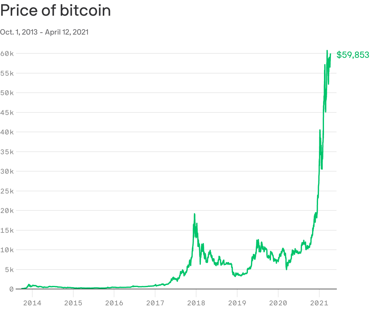 Price of bitcoin