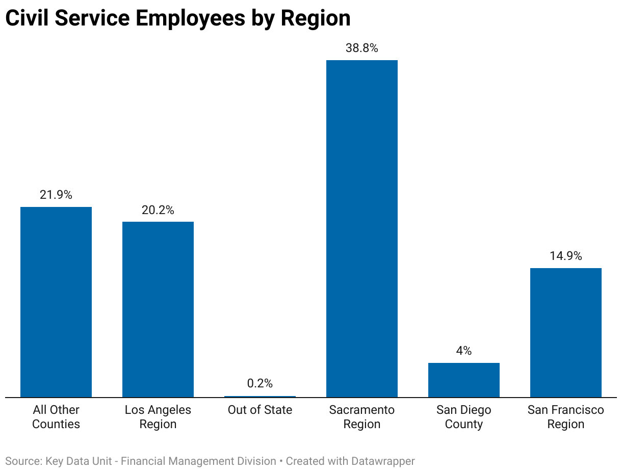 The following chart shows the percentage of California civil service employees by region. 38.8% of civil service employees work in the Sacramento region. 20.2% of civil service employees work in the Los Angeles region. 14.9% of civil service employees work in the San Francisco region. 4% of civil service employees work in San Diego County. 21.9% of civil service employees work in all other counties in California. 0.2% of civil service employees work outside the state.