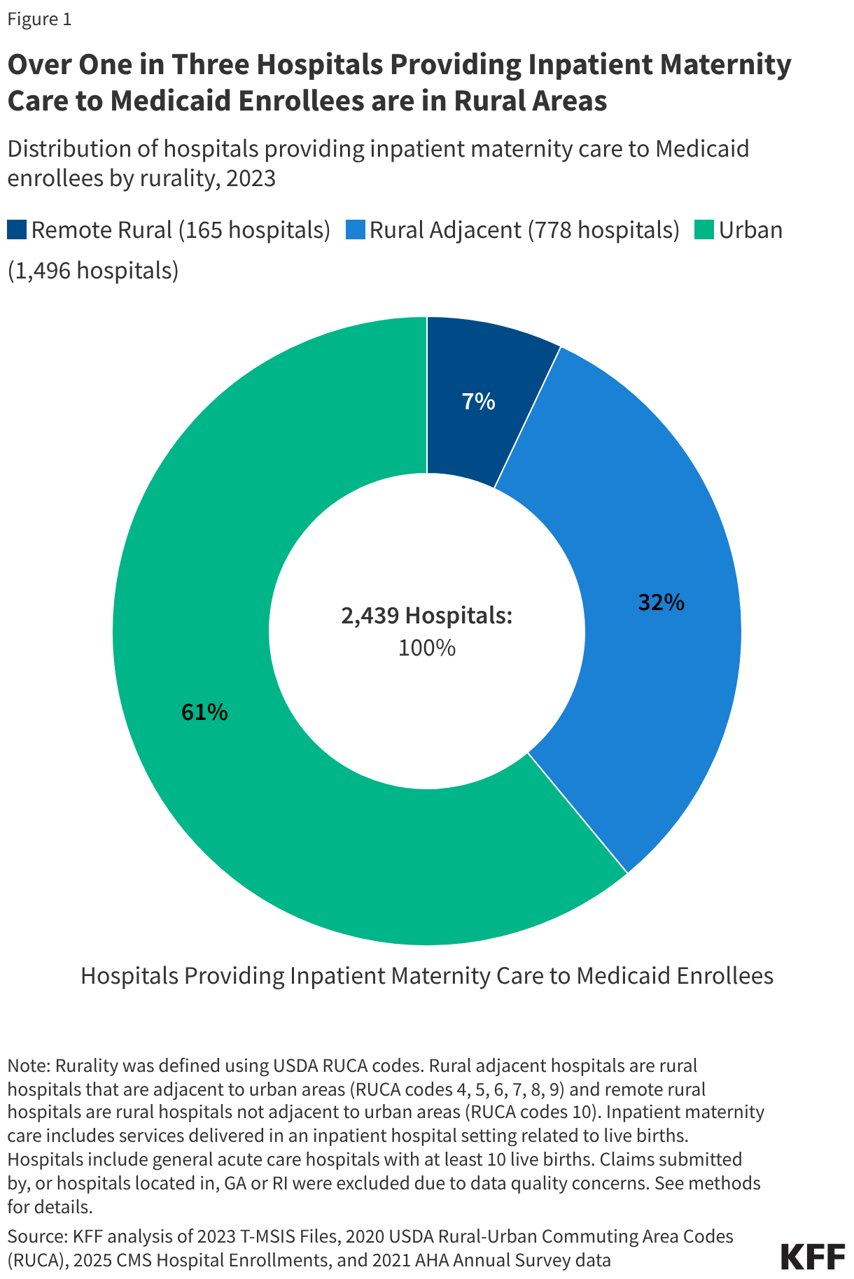 Over One in Three Hospitals Providing Inpatient Maternity Care to Medicaid Enrollees are in Rural Areas (Small multiple donut chart)