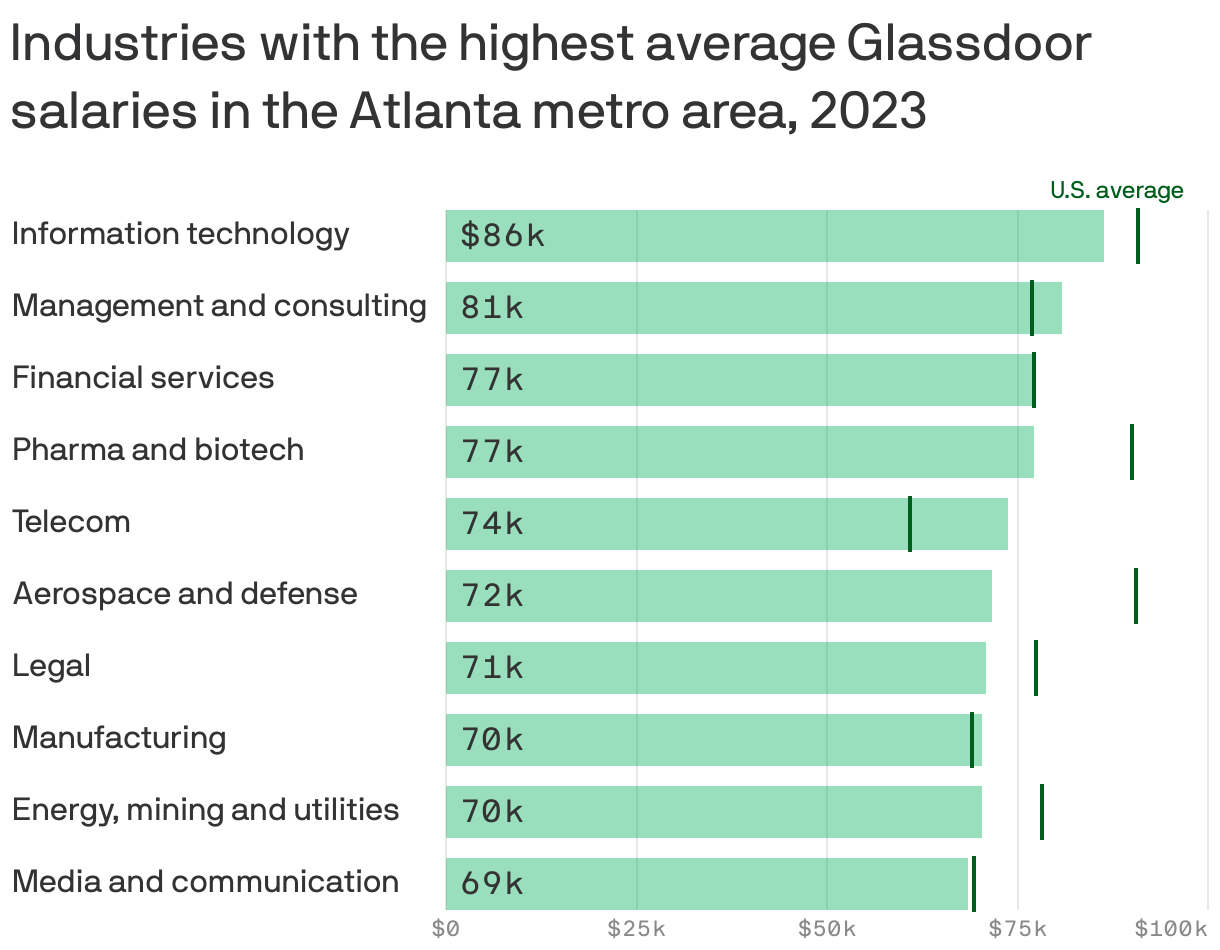 Industries with the highest average Glassdoor salaries in the Atlanta metro area, 2023