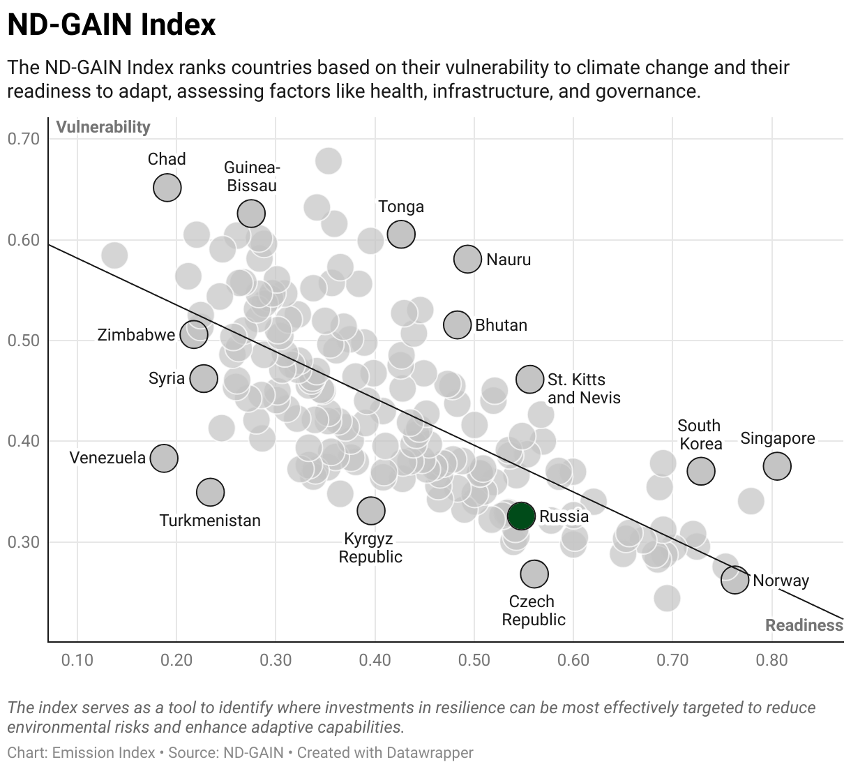 Greenhouse Gas Emissions in Russia 9 Scatter chart of readiness versus vulnerability to climate change