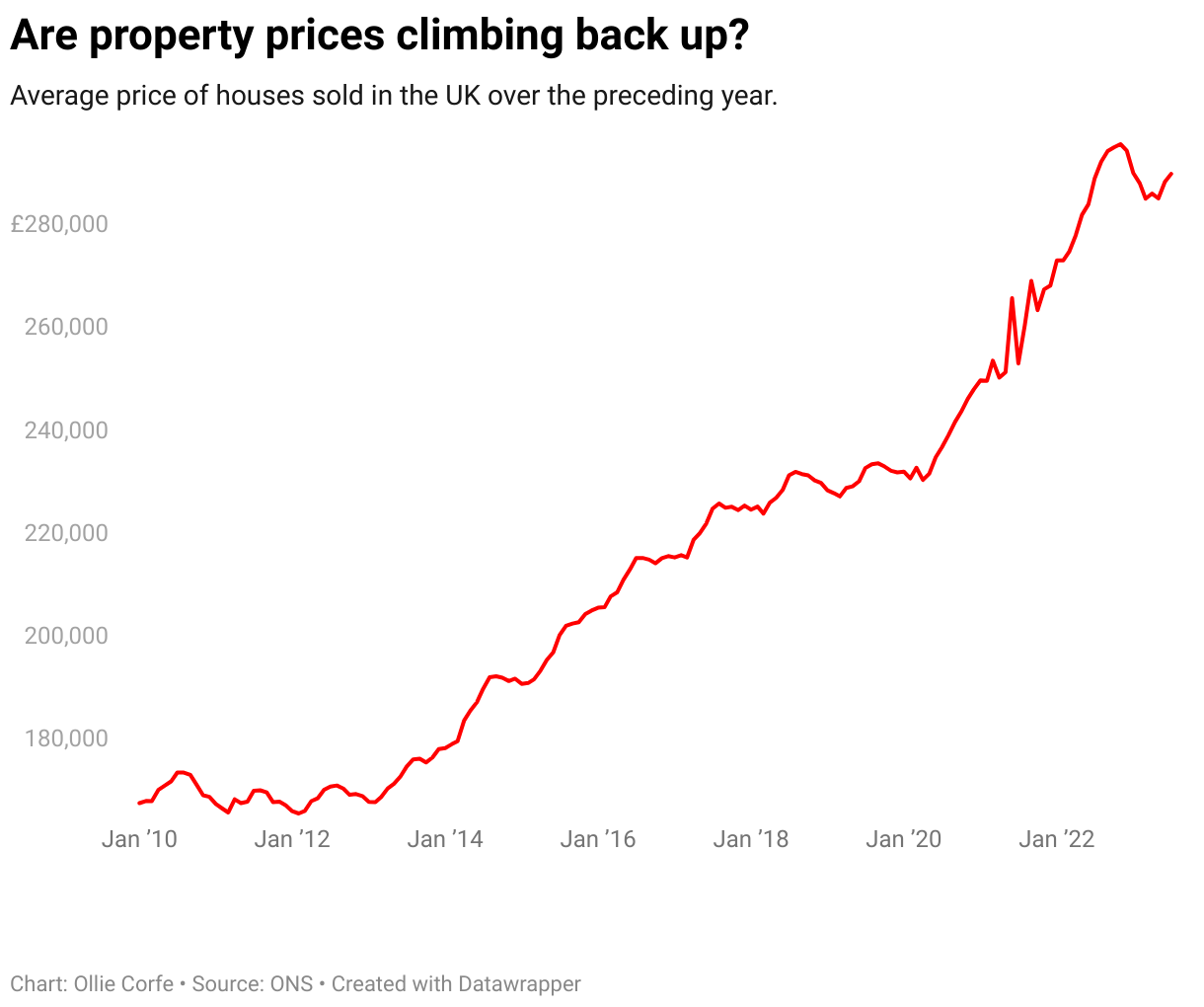 Line chart showing the evolution of property prices in the UK.