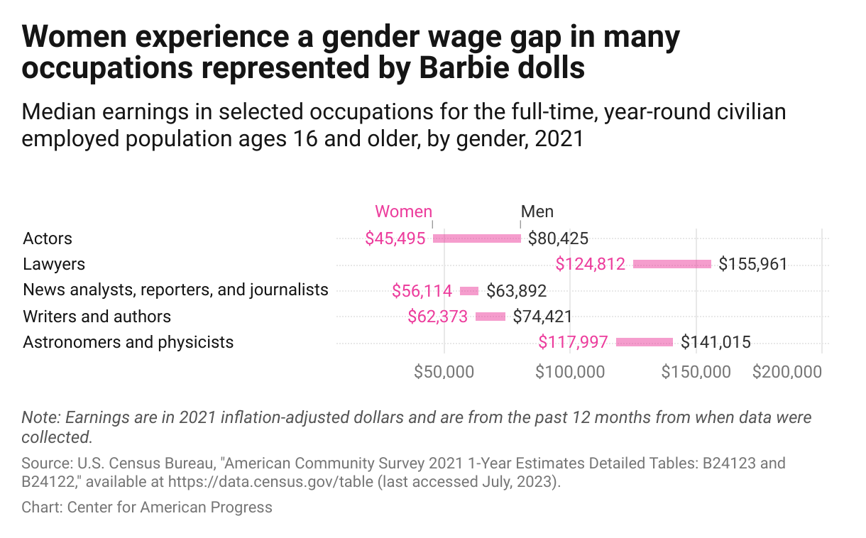 Range chart showing that women in the occupations highlighted in the "Barbie" movie were paid 57 cents to 88 cents for each dollar a man earned in the same occupation.