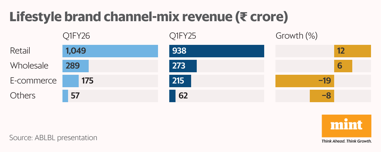Lifestyle brand channel-mix revenue ( <span class=