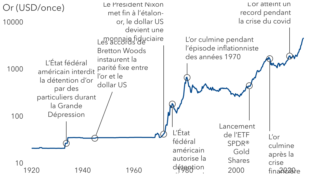 Évolution des cours de l’or au fil des décennies